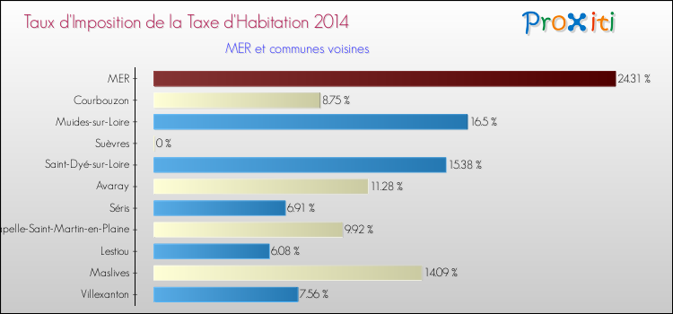 Taux d'imposition de la taxe d'habitation 2014 pour MER et les communes proches Comparaison des taux d'imposition de la taxe d'habitation 2014 pour MER et les communes voisines