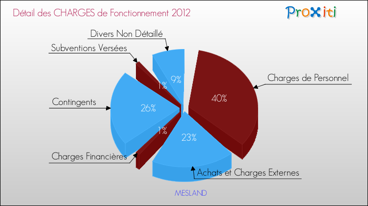 Décomposition des Charges de Fonctionnement 2012 de la commune de MESLAND Charges de Fonctionnement 2012 pour la commune de MESLAND