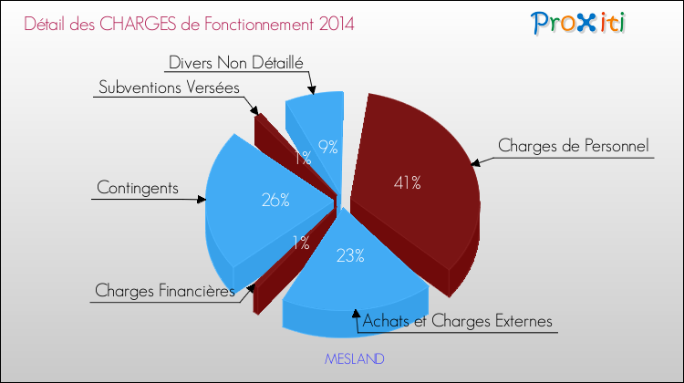 Décomposition des Charges de Fonctionnement 2014 de la commune de MESLAND Charges de Fonctionnement 2014 pour la commune de MESLAND