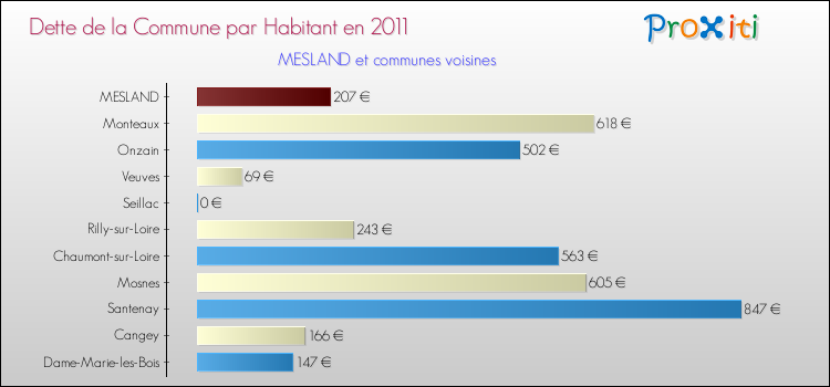 Dette par habitant de la commune en 2011 pour MESLAND et les communes proches Comparaison de la dette par habitant de la commune en 2011 pour MESLAND et les communes voisines