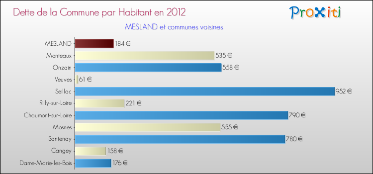 Dette par habitant de la commune en 2012 pour MESLAND et les communes proches Comparaison de la dette par habitant de la commune en 2012 pour MESLAND et les communes voisines