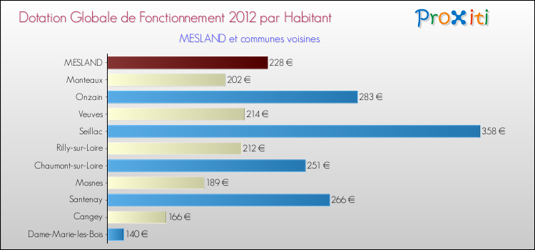Montant des dotations globales de fonctionnement DGF par Habitant pour MESLAND et les communes proches Comparaison des des dotations globales de fonctionnement DGF par habitant pour MESLAND et les communes voisines