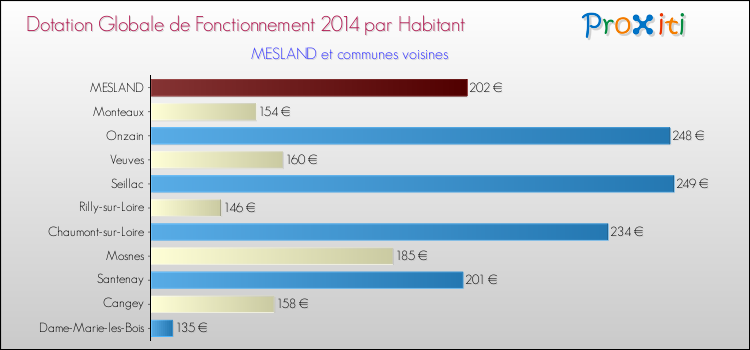 Montant des dotations globales de fonctionnement DGF par Habitant pour MESLAND et les communes proches en 2014. Comparaison des des dotations globales de fonctionnement DGF par habitant pour MESLAND et les communes voisines en 2014.