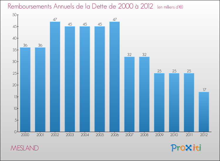 Evolution de l'annuité de la dette pour la commune de MESLAND de 2000 à 2012 Annuités de la dette pour MESLAND de 2000 à 2012