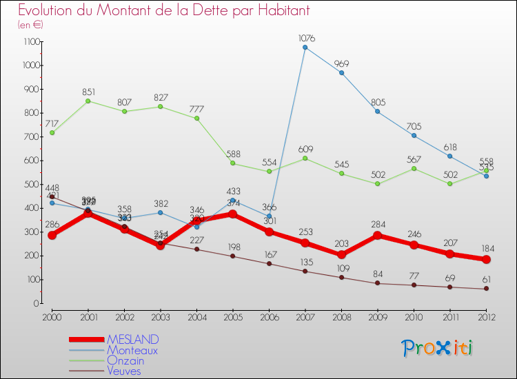 Evolution de la dette par habitant pour la commune de MESLAND et les communes proches de 2000 à 2012 Comparaison de la dette par habitant pour MESLAND et les communes voisines de 2000 à 2012