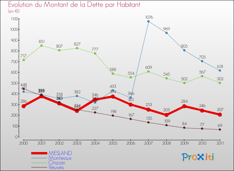 Evolution de la dette par habitant pour la commune de MESLAND et les communes proches Comparaison de la dette par habitant pour MESLAND et les communes voisines