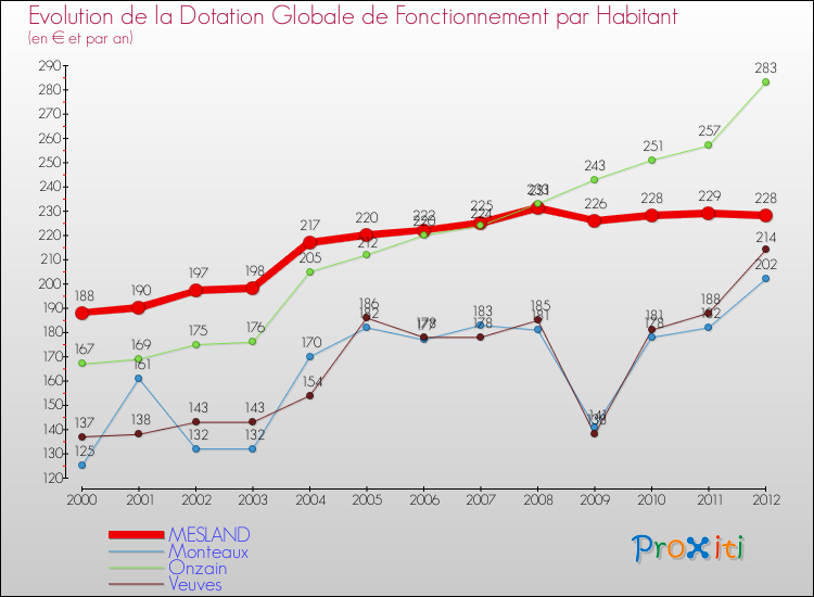 Evolution et montant de la dotation globale de fonctionnement par Habitant pour MESLAND et les communes proches Comparaison des dotations globales de fonctionnement par habitant pour MESLAND et les communes voisines