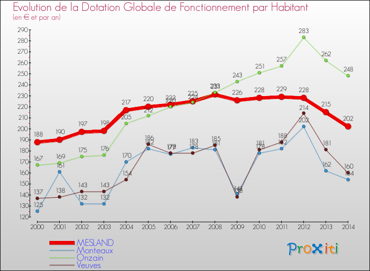 Evolution et montant de la dotation globale de fonctionnement par Habitant pour MESLAND et les communes proches de 2000 à 2014. Comparaison des dotations globales de fonctionnement par habitant pour MESLAND et les communes voisines de 2000 à 2014.