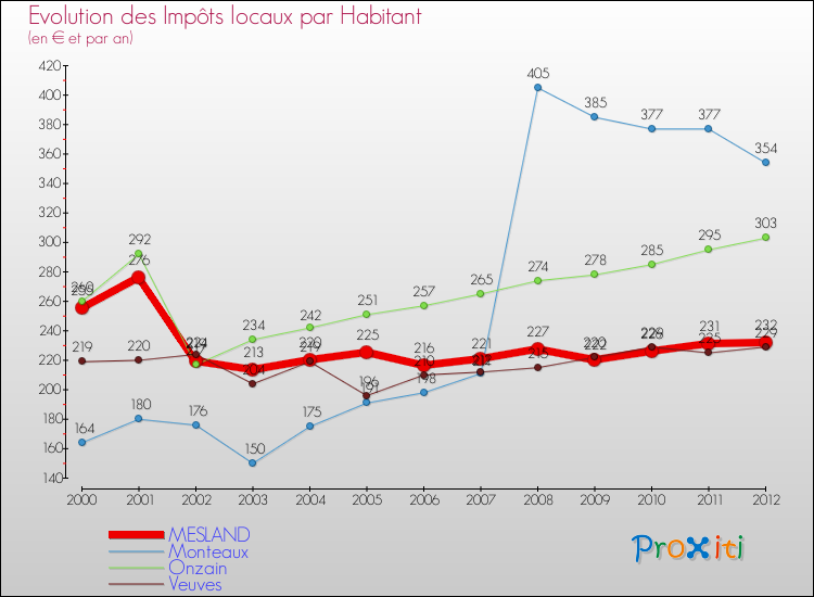 Evolution et montant des impôts locaux par Habitant pour MESLAND et les communes proches Comparaison des impôts locaux par habitant pour MESLAND et les communes voisines