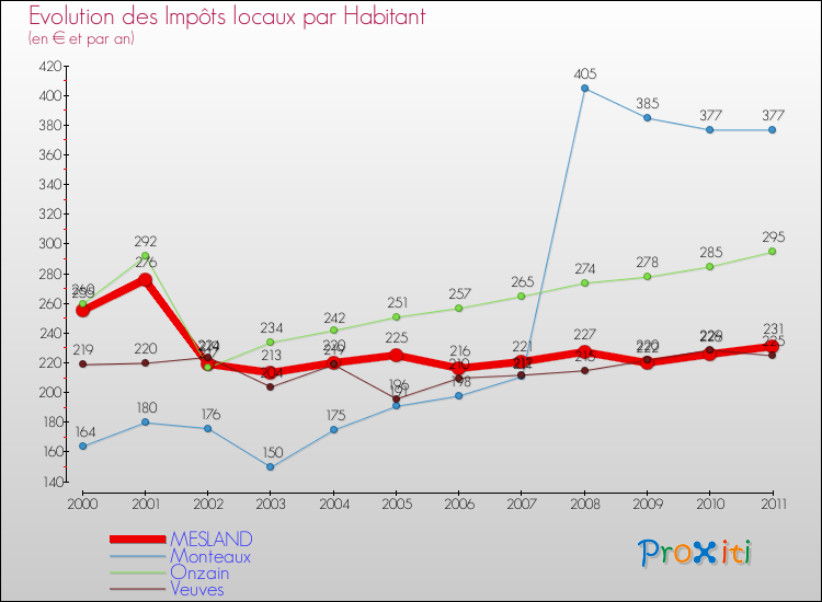 Evolution et montant des impôts locaux par Habitant pour MESLAND et les communes proches Comparaison des impôts locaux par habitant pour MESLAND et les communes voisines