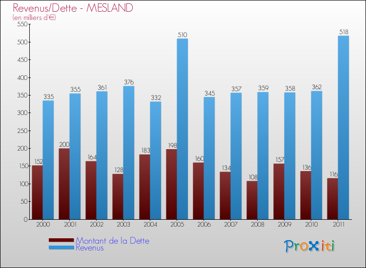 Evolution comparée de la dette et des revenus pour la commune de MESLAND de 2000 à 2011 Comparaison de la dette et des revenus pour MESLAND de 2000 à 2011