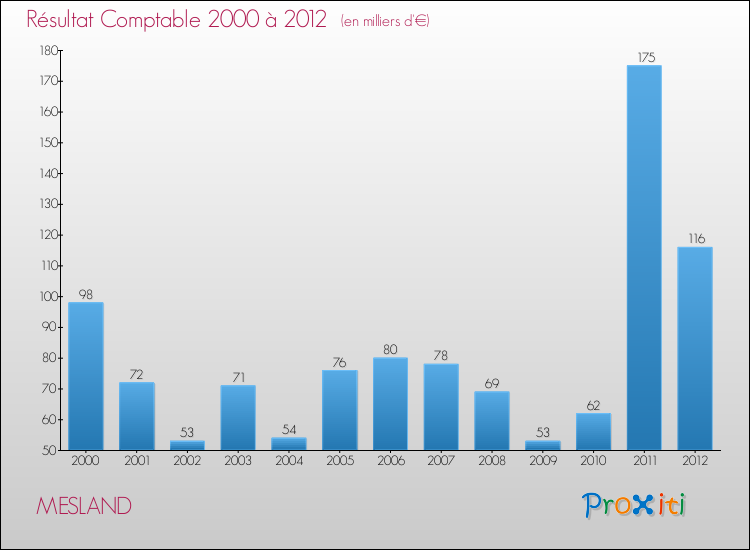 Evolution du résultat comptable pour la commune de MESLAND de 2000 à 2012 Evolution du résultat comptable pour MESLAND de 2000 à 2012