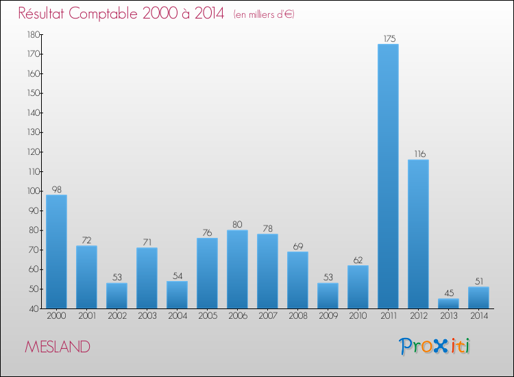 Evolution du résultat comptable pour la commune de MESLAND de 2000 à 2014 Evolution du résultat comptable pour MESLAND de 2000 à 2014