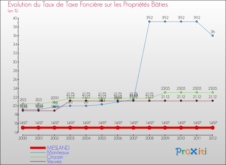 Evolution du taux de la taxe foncière sur le bati pour MESLAND et les communes proches de 2000 à 2012 Comparaison des taux de taxe foncière sur le bati pour MESLAND et les communes voisines de 2000 à 2012