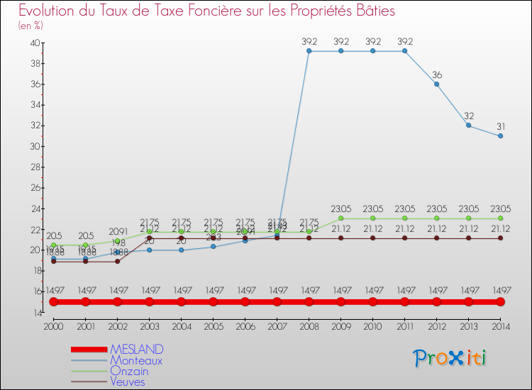 Evolution du taux de la taxe foncière sur le bati pour MESLAND et les communes proches de 2000 à 2014 Comparaison des taux de taxe foncière sur le bati pour MESLAND et les communes voisines de 2000 à 2014