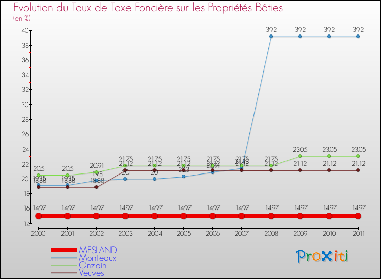 Evolution du taux de la taxe foncière sur le bati pour MESLAND et les communes proches Comparaison des taux de taxe foncière sur le bati pour MESLAND et les communes voisines