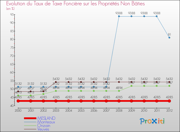 Evolution du taux de la taxe foncière sur les immeubles et terrains non batis pour MESLAND et les communes proches de 2000 à 2012 Comparaison des taux de la taxe foncière sur les immeubles et terrains non batis pour MESLAND et les communes voisines de 2000 à 2012
