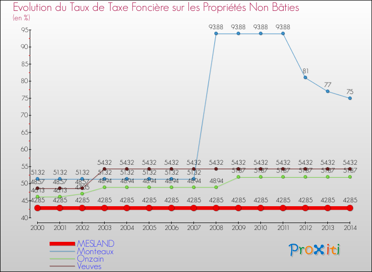 Evolution du taux de la taxe foncière sur les immeubles et terrains non batis pour MESLAND et les communes proches de 2000 à 2014 Comparaison des taux de la taxe foncière sur les immeubles et terrains non batis pour MESLAND et les communes voisines de 2000 à 2014