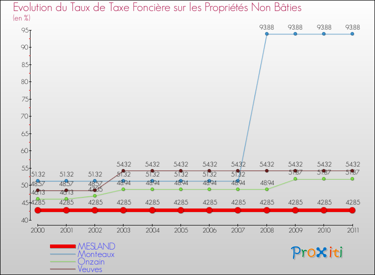 Evolution du taux de la taxe foncière sur les immeubles et terrains non batis pour MESLAND et les communes proches Comparaison des taux de la taxe foncière sur les immeubles et terrains non batis pour MESLAND et les communes voisines