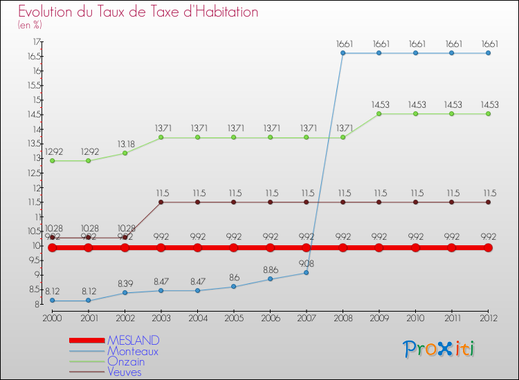 Evolution du taux de la taxe d'habitation pour MESLAND et les communes proches Comparaison des taux de la taxe d'habitation pour MESLAND et les communes voisines