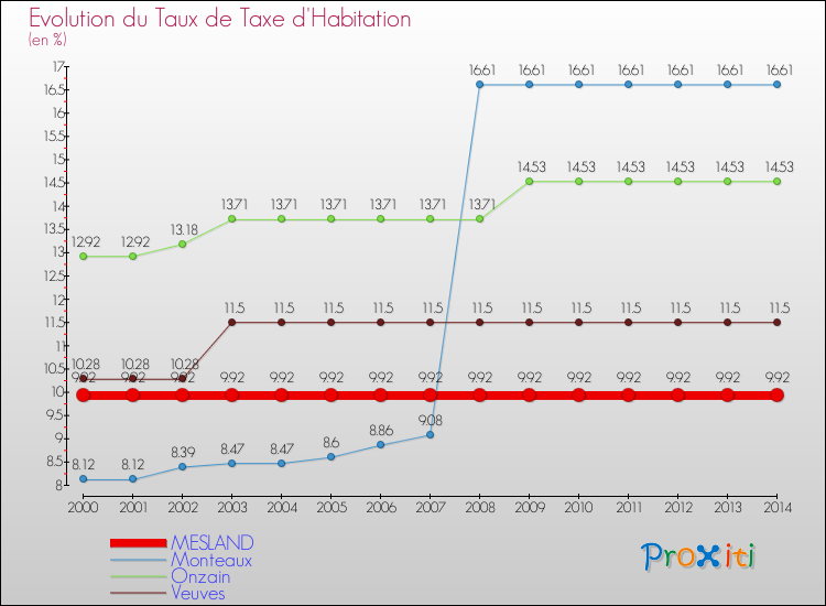 Evolution du taux de la taxe d'habitation pour MESLAND et les communes proches de 2000 à 2014 Comparaison des taux de la taxe d'habitation pour MESLAND et les communes voisines de 2000 à 2014