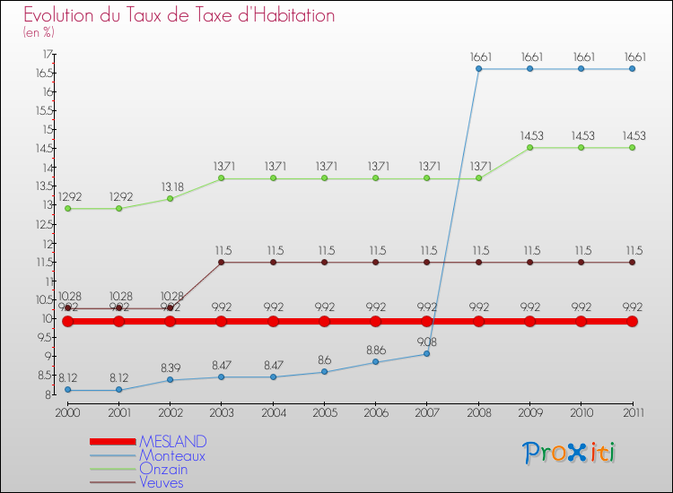Evolution du taux de la taxe d'habitation pour MESLAND et les communes proches Comparaison des taux de la taxe d'habitation pour MESLAND et les communes voisines