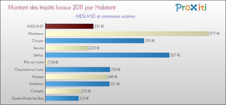 Montant des impôts locaux par Habitant pour MESLAND et les communes proches Comparaison des impôts locaux par habitant pour MESLAND et les communes voisines