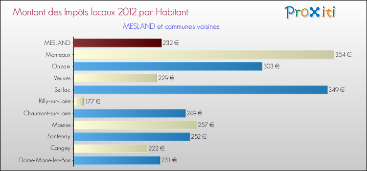 Montant des impôts locaux par Habitant pour MESLAND et les communes proches Comparaison des impôts locaux par habitant pour MESLAND et les communes voisines