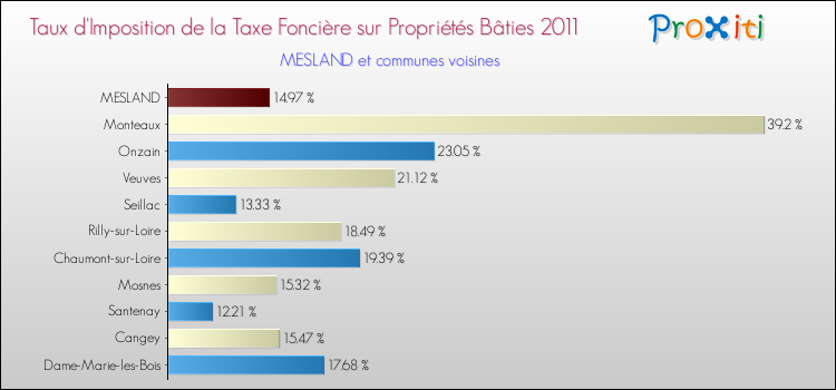 Taux d'imposition de la taxe foncière sur le bati 2011 pour MESLAND et les communes proches Comparaison des taux d'imposition de la taxe foncière sur le bati 2011 pour MESLAND et les communes voisines
