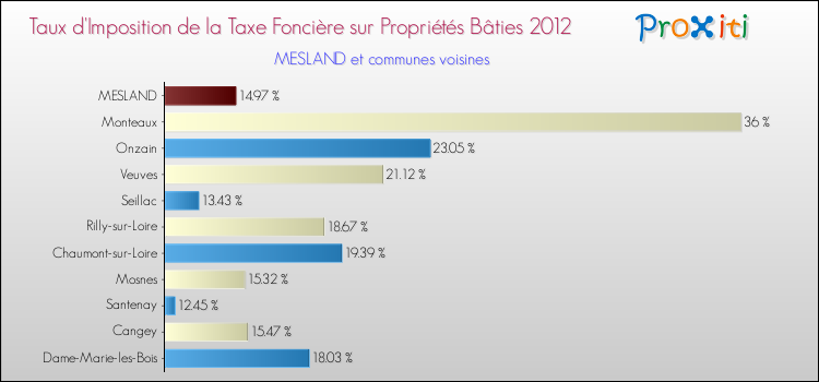Taux d'imposition de la taxe foncière sur le bati 2012 pour MESLAND et les communes proches Comparaison des taux d'imposition de la taxe foncière sur le bati 2012 pour MESLAND et les communes voisines