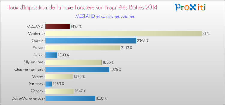 Taux d'imposition de la taxe foncière sur le bati 2014 pour MESLAND et les communes proches Comparaison des taux d'imposition de la taxe foncière sur le bati 2014 pour MESLAND et les communes voisines