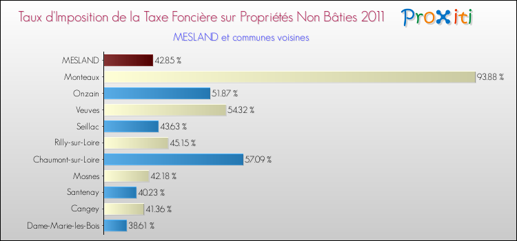 Taux d'imposition de la taxe foncière sur les immeubles et terrains non batis 2011 pour MESLAND et les communes proches Comparaison des taux d'imposition de la taxe foncière sur les immeubles et terrains non batis 2011 pour MESLAND et les communes voisines
