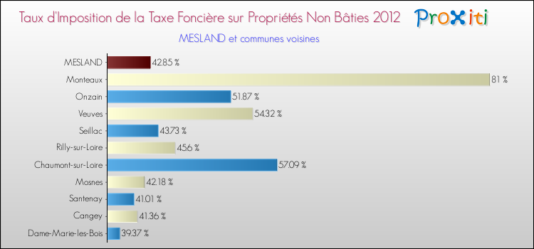Taux d'imposition de la taxe foncière sur les immeubles et terrains non batis 2012 pour MESLAND et les communes proches Comparaison des taux d'imposition de la taxe foncière sur les immeubles et terrains non batis 2012 pour MESLAND et les communes voisines