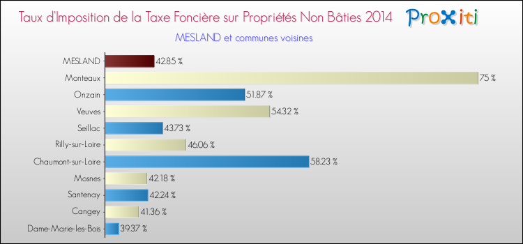 Taux d'imposition de la taxe foncière sur les immeubles et terrains non batis 2014 pour MESLAND et les communes proches Comparaison des taux d'imposition de la taxe foncière sur les immeubles et terrains non batis 2014 pour MESLAND et les communes voisines