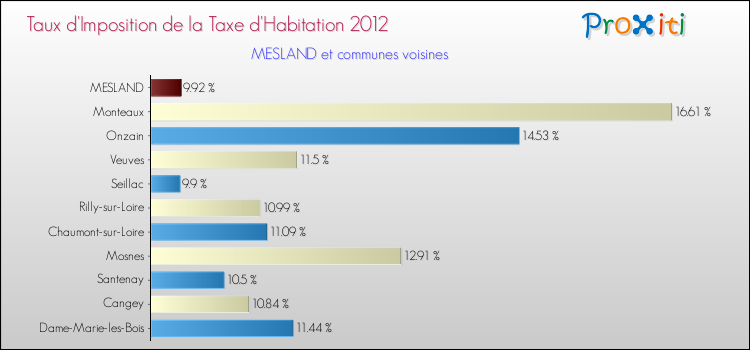 Taux d'imposition de la taxe d'habitation 2012 pour MESLAND et les communes proches Comparaison des taux d'imposition de la taxe d'habitation 2012 pour MESLAND et les communes voisines
