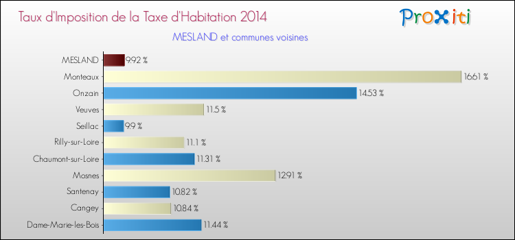 Taux d'imposition de la taxe d'habitation 2014 pour MESLAND et les communes proches Comparaison des taux d'imposition de la taxe d'habitation 2014 pour MESLAND et les communes voisines