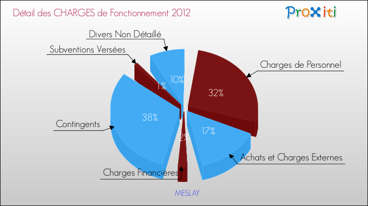Décomposition des Charges de Fonctionnement 2012 de la commune de MESLAY Charges de Fonctionnement 2012 pour la commune de MESLAY