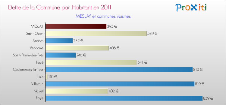 Dette par habitant de la commune en 2011 pour MESLAY et les communes proches Comparaison de la dette par habitant de la commune en 2011 pour MESLAY et les communes voisines