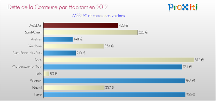 Dette par habitant de la commune en 2012 pour MESLAY et les communes proches Comparaison de la dette par habitant de la commune en 2012 pour MESLAY et les communes voisines