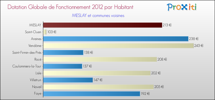 Montant des dotations globales de fonctionnement DGF par Habitant pour MESLAY et les communes proches Comparaison des des dotations globales de fonctionnement DGF par habitant pour MESLAY et les communes voisines