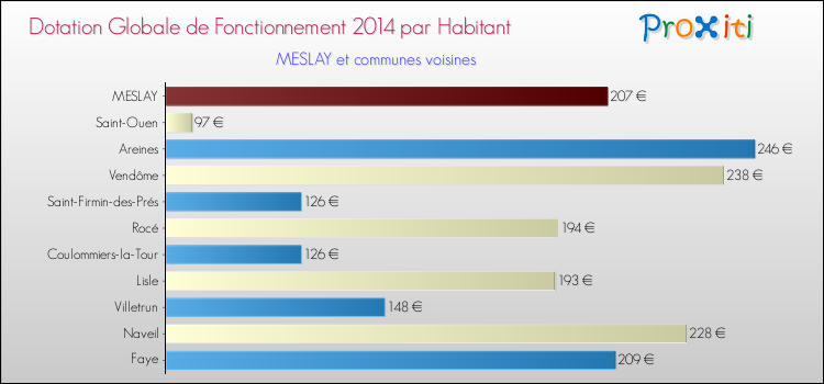 Montant des dotations globales de fonctionnement DGF par Habitant pour MESLAY et les communes proches en 2014. Comparaison des des dotations globales de fonctionnement DGF par habitant pour MESLAY et les communes voisines en 2014.