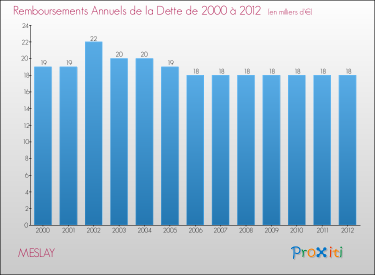 Evolution de l'annuité de la dette pour la commune de MESLAY de 2000 à 2012 Annuités de la dette pour MESLAY de 2000 à 2012