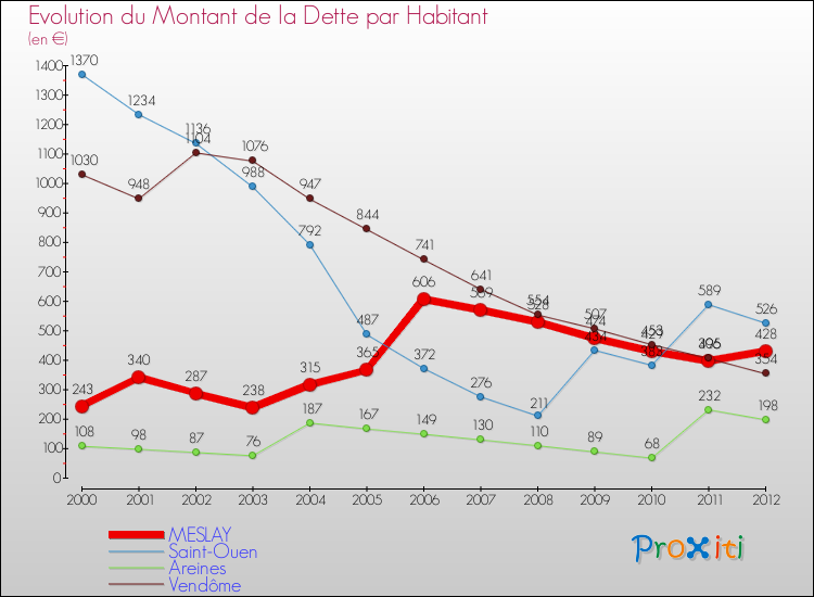 Evolution de la dette par habitant pour la commune de MESLAY et les communes proches de 2000 à 2012 Comparaison de la dette par habitant pour MESLAY et les communes voisines de 2000 à 2012
