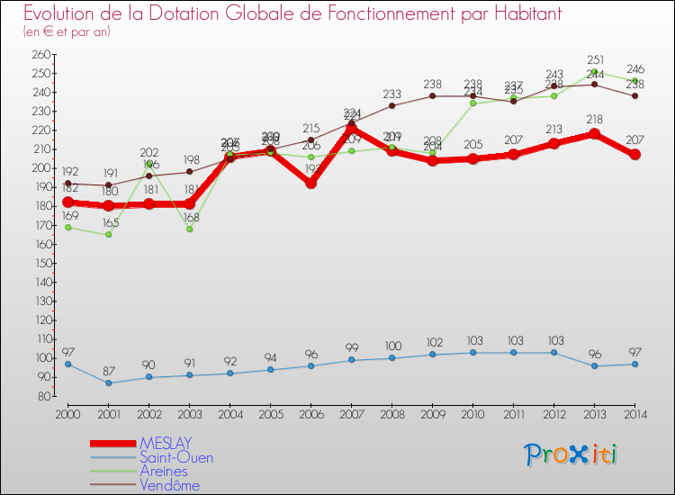 Evolution et montant de la dotation globale de fonctionnement par Habitant pour MESLAY et les communes proches de 2000 à 2014. Comparaison des dotations globales de fonctionnement par habitant pour MESLAY et les communes voisines de 2000 à 2014.