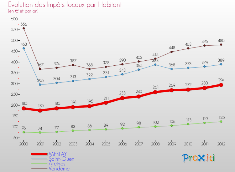 Evolution et montant des impôts locaux par Habitant pour MESLAY et les communes proches Comparaison des impôts locaux par habitant pour MESLAY et les communes voisines