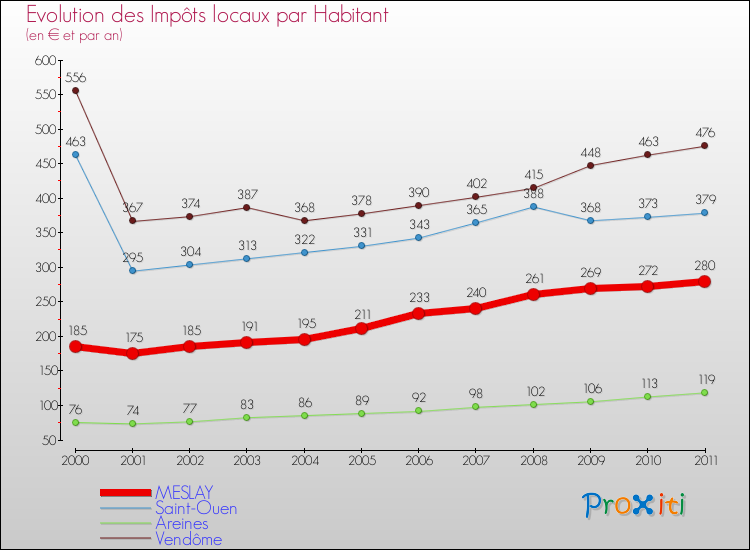 Evolution et montant des impôts locaux par Habitant pour MESLAY et les communes proches Comparaison des impôts locaux par habitant pour MESLAY et les communes voisines