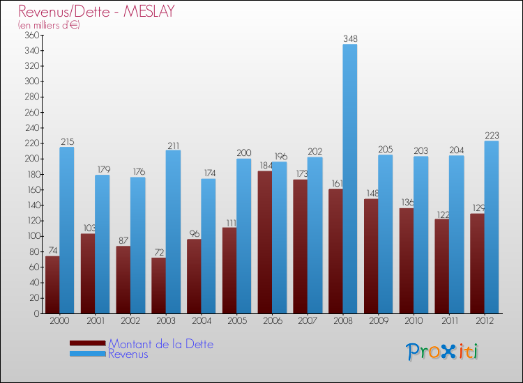 Evolution comparée de la dette et des revenus pour la commune de MESLAY de 2000 à 2012 Comparaison de la dette et des revenus pour MESLAY de 2000 à 2012