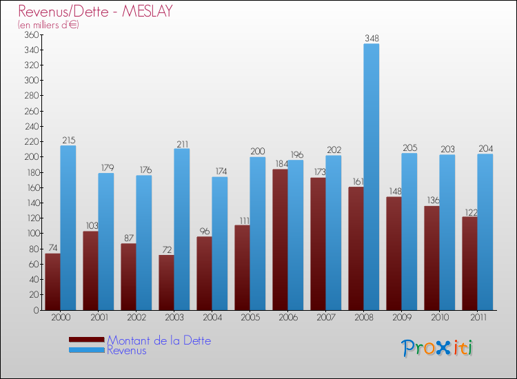 Evolution comparée de la dette et des revenus pour la commune de MESLAY de 2000 à 2011 Comparaison de la dette et des revenus pour MESLAY de 2000 à 2011