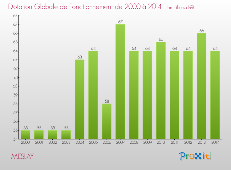 Evolution du montant de la Dotation Globale de Fonctionnement pour la commune de MESLAY de 2000 à 2014 Evolution du montant de la Dotation Globale de Fonctionnement pour MESLAY de 2000 à 2014