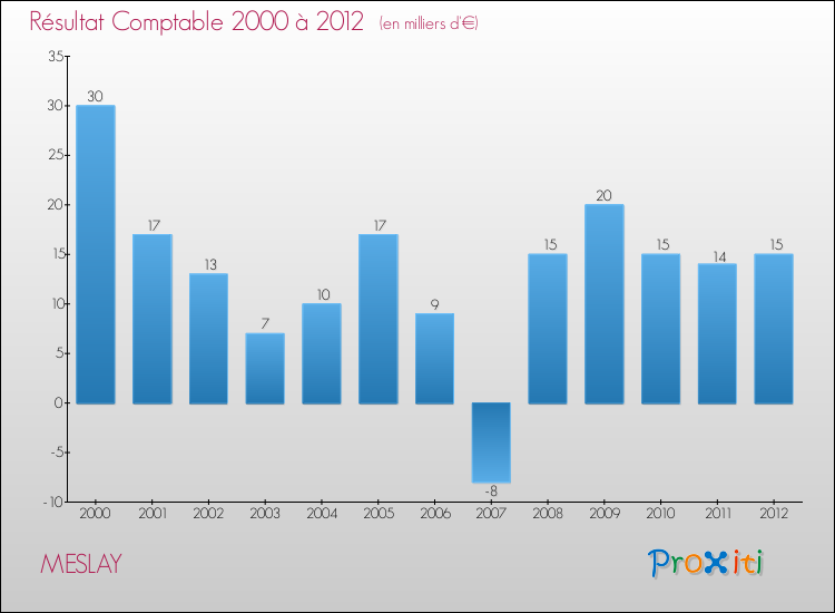 Evolution du résultat comptable pour la commune de MESLAY de 2000 à 2012 Evolution du résultat comptable pour MESLAY de 2000 à 2012